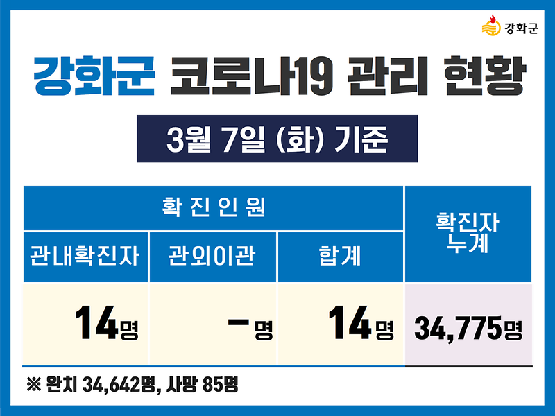 3/7(화) 기준 강화군 코로나19 관리현황을 알려드립니다. 사진